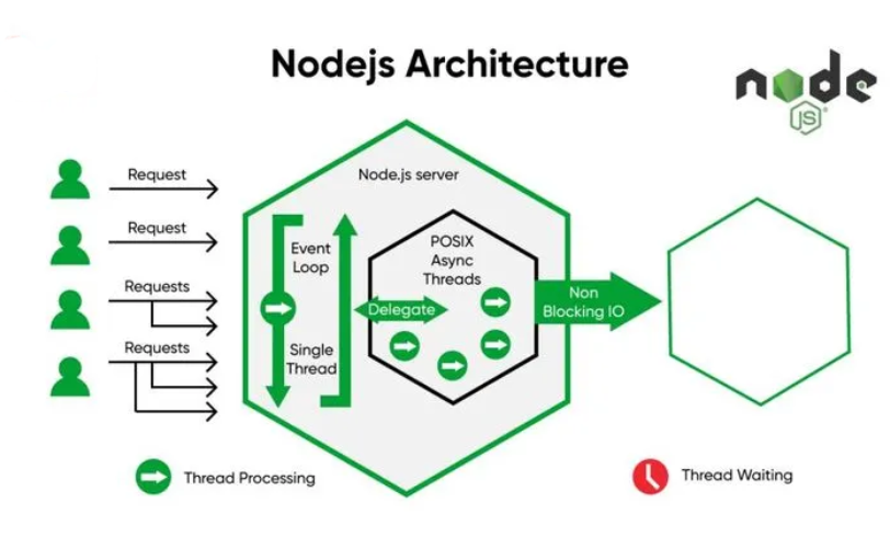 NodeJS Architecture